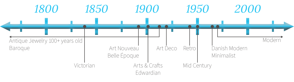 Jewelry through the ages -- a timeline from Baroque and Antiques to Modern Era